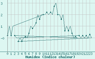 Courbe de l'humidex pour Sveg A