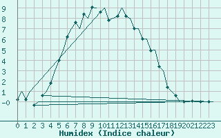 Courbe de l'humidex pour Rovaniemi