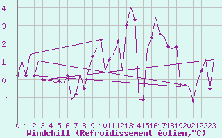 Courbe du refroidissement olien pour Laupheim