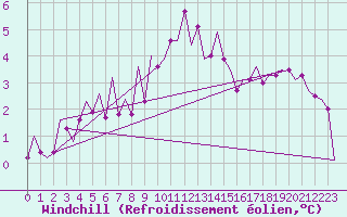 Courbe du refroidissement olien pour Stornoway