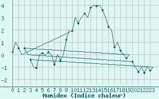 Courbe de l'humidex pour Celle