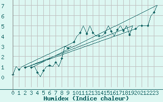 Courbe de l'humidex pour Bremen