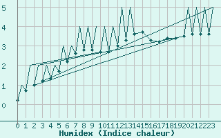 Courbe de l'humidex pour Zielona Gora