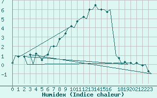 Courbe de l'humidex pour Dresden-Klotzsche