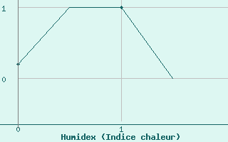 Courbe de l'humidex pour Anadyr