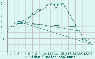 Courbe de l'humidex pour Lulea / Kallax