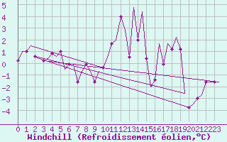 Courbe du refroidissement olien pour Oberpfaffenhofen