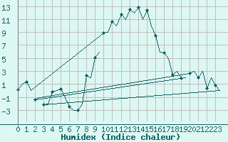 Courbe de l'humidex pour Gerona (Esp)