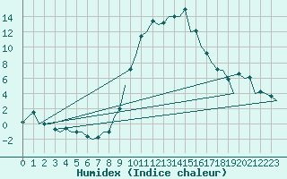 Courbe de l'humidex pour Gerona (Esp)