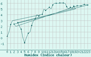 Courbe de l'humidex pour Marham