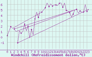 Courbe du refroidissement olien pour Kristiansund / Kvernberget