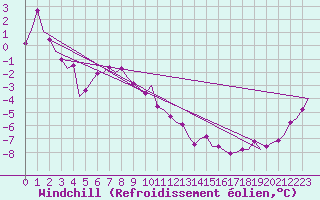Courbe du refroidissement olien pour Leeuwarden