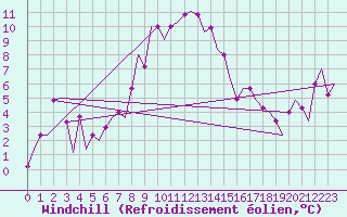 Courbe du refroidissement olien pour Kalamata Airport