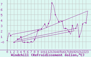 Courbe du refroidissement olien pour Alesund / Vigra