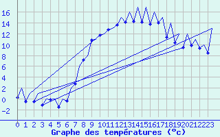 Courbe de tempratures pour Emmen