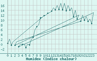 Courbe de l'humidex pour Emmen
