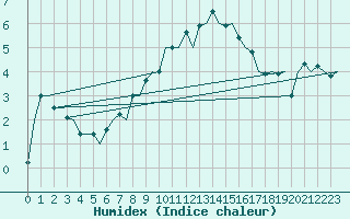 Courbe de l'humidex pour Amsterdam Airport Schiphol