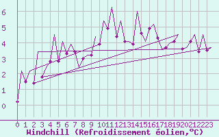 Courbe du refroidissement olien pour Asturias / Aviles