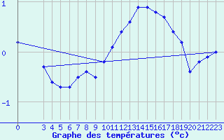 Courbe de tempratures pour Bischofszell