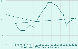 Courbe de l'humidex pour Bischofszell