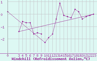 Courbe du refroidissement olien pour Bischofszell