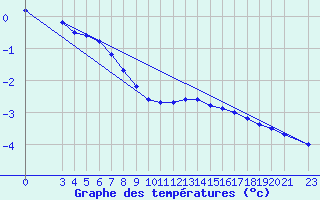 Courbe de tempratures pour Sint Katelijne-waver (Be)