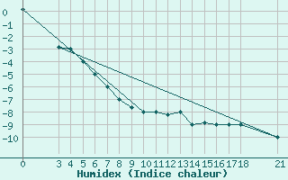 Courbe de l'humidex pour Passo Rolle