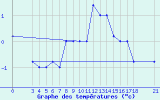 Courbe de tempratures pour Passo Rolle