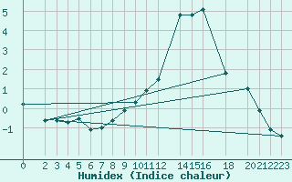 Courbe de l'humidex pour Waibstadt