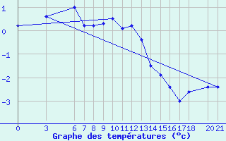 Courbe de tempratures pour Bjelasnica