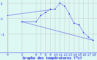 Courbe de tempratures pour Gumushane