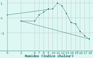 Courbe de l'humidex pour Gumushane