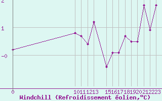 Courbe du refroidissement olien pour Cap de la Hve (76)