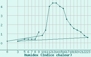 Courbe de l'humidex pour S. Valentino Alla Muta