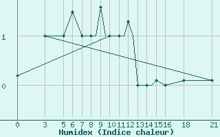 Courbe de l'humidex pour Vitebsk