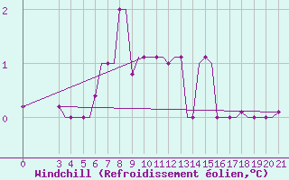 Courbe du refroidissement olien pour Cerepovec