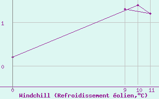 Courbe du refroidissement olien pour Puerto Deseado Aerodrome
