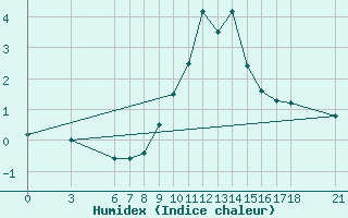 Courbe de l'humidex pour Sarajevo-Bejelave