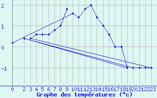 Courbe de tempratures pour Monte Cimone