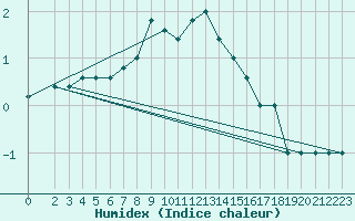 Courbe de l'humidex pour Monte Cimone