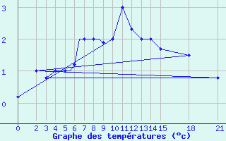 Courbe de tempratures pour Brjansk