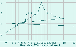 Courbe de l'humidex pour Brjansk