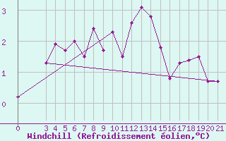 Courbe du refroidissement olien pour Puntijarka