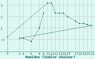 Courbe de l'humidex pour Banja Luka