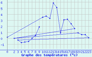 Courbe de tempratures pour Deuselbach