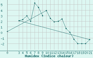 Courbe de l'humidex pour Zavizan