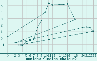 Courbe de l'humidex pour Wiesenburg