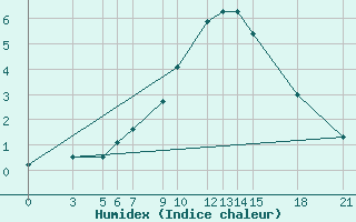 Courbe de l'humidex pour Prilep