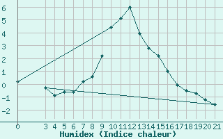 Courbe de l'humidex pour Puntijarka