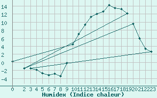 Courbe de l'humidex pour Rmering-ls-Puttelange (57)